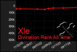 Total Graph of Xle