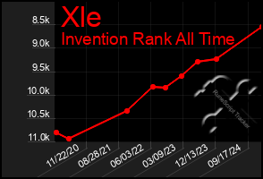 Total Graph of Xle