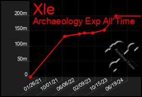 Total Graph of Xle