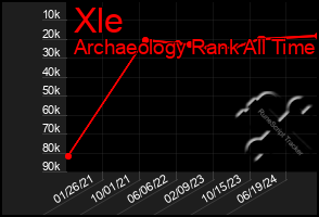 Total Graph of Xle