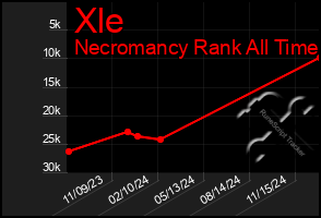 Total Graph of Xle