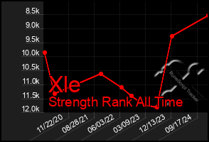 Total Graph of Xle