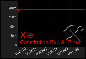 Total Graph of Xle