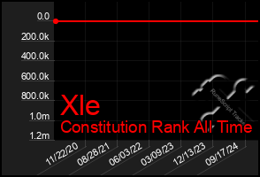 Total Graph of Xle