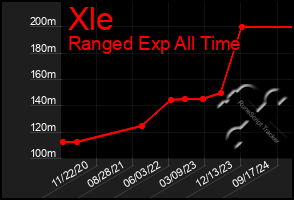 Total Graph of Xle