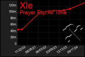 Total Graph of Xle