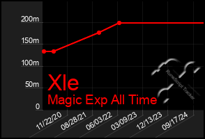 Total Graph of Xle