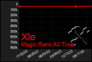 Total Graph of Xle