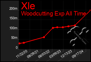 Total Graph of Xle