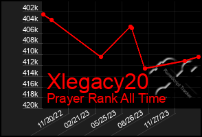 Total Graph of Xlegacy20