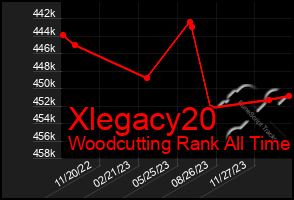 Total Graph of Xlegacy20