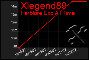 Total Graph of Xlegend89