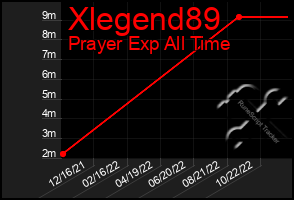 Total Graph of Xlegend89