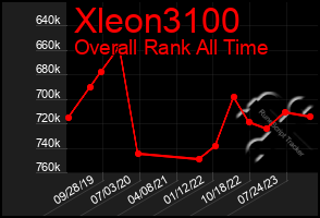 Total Graph of Xleon3100