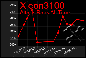 Total Graph of Xleon3100