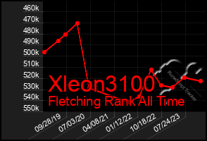 Total Graph of Xleon3100