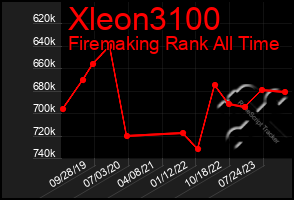 Total Graph of Xleon3100