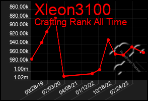Total Graph of Xleon3100