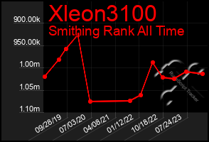 Total Graph of Xleon3100