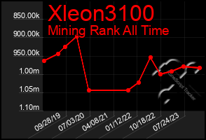 Total Graph of Xleon3100