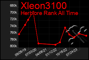 Total Graph of Xleon3100