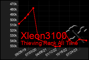 Total Graph of Xleon3100