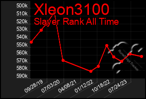 Total Graph of Xleon3100