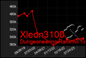 Total Graph of Xleon3100