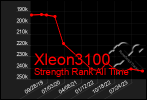 Total Graph of Xleon3100