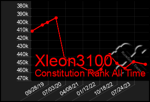 Total Graph of Xleon3100