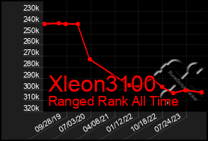 Total Graph of Xleon3100