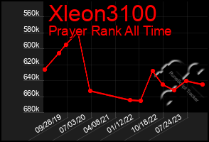 Total Graph of Xleon3100