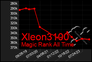 Total Graph of Xleon3100