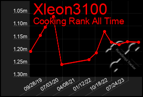 Total Graph of Xleon3100