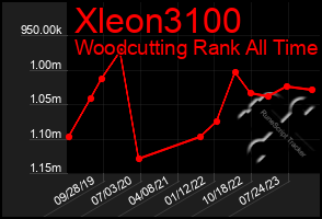 Total Graph of Xleon3100