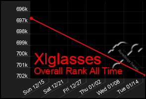 Total Graph of Xlglasses