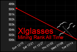 Total Graph of Xlglasses