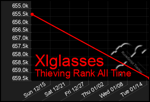 Total Graph of Xlglasses