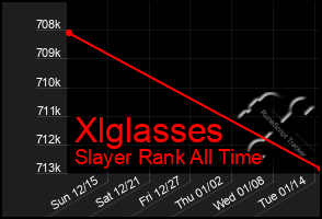 Total Graph of Xlglasses