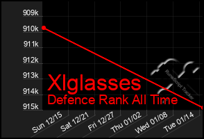 Total Graph of Xlglasses