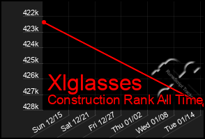 Total Graph of Xlglasses