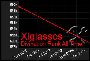 Total Graph of Xlglasses