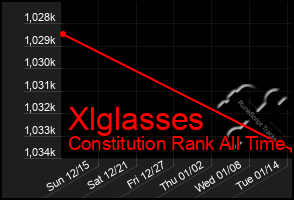 Total Graph of Xlglasses