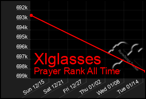 Total Graph of Xlglasses