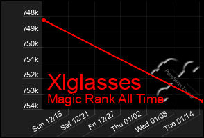 Total Graph of Xlglasses