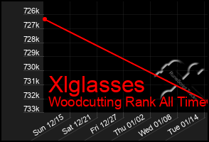 Total Graph of Xlglasses