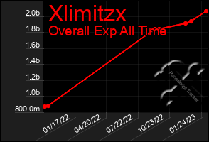 Total Graph of Xlimitzx