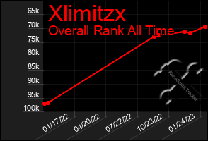 Total Graph of Xlimitzx