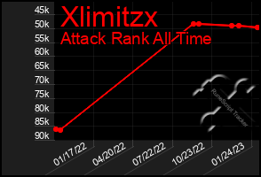 Total Graph of Xlimitzx