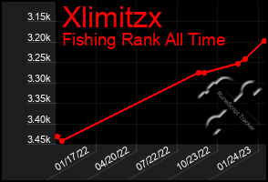 Total Graph of Xlimitzx